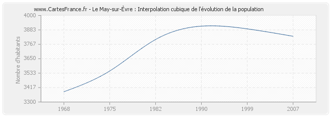 Le May-sur-Èvre : Interpolation cubique de l'évolution de la population